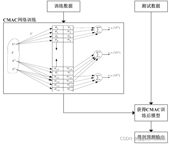 【CMAC小脑网络】基于CMAC的目标分类matlab仿真_CMAC